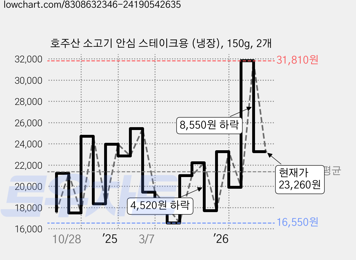 호주산 소고기 안심 스테이크용 (냉장), 150g, 2개 가격 변동 차트, 현재가 23,260원, 관측 최저가 13,010원