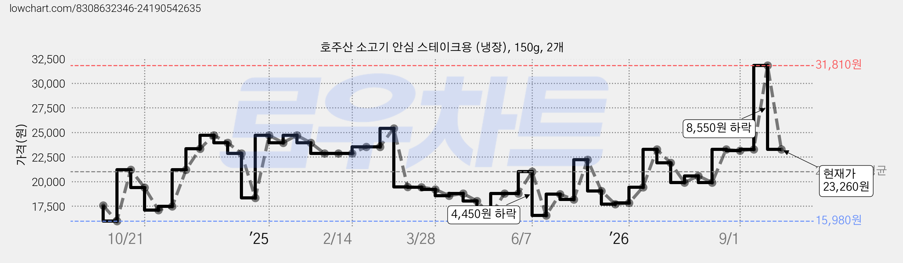 호주산 소고기 안심 스테이크용 (냉장), 150g, 2개 가격 변동 차트, 현재가 23,260원, 관측 최저가 13,010원