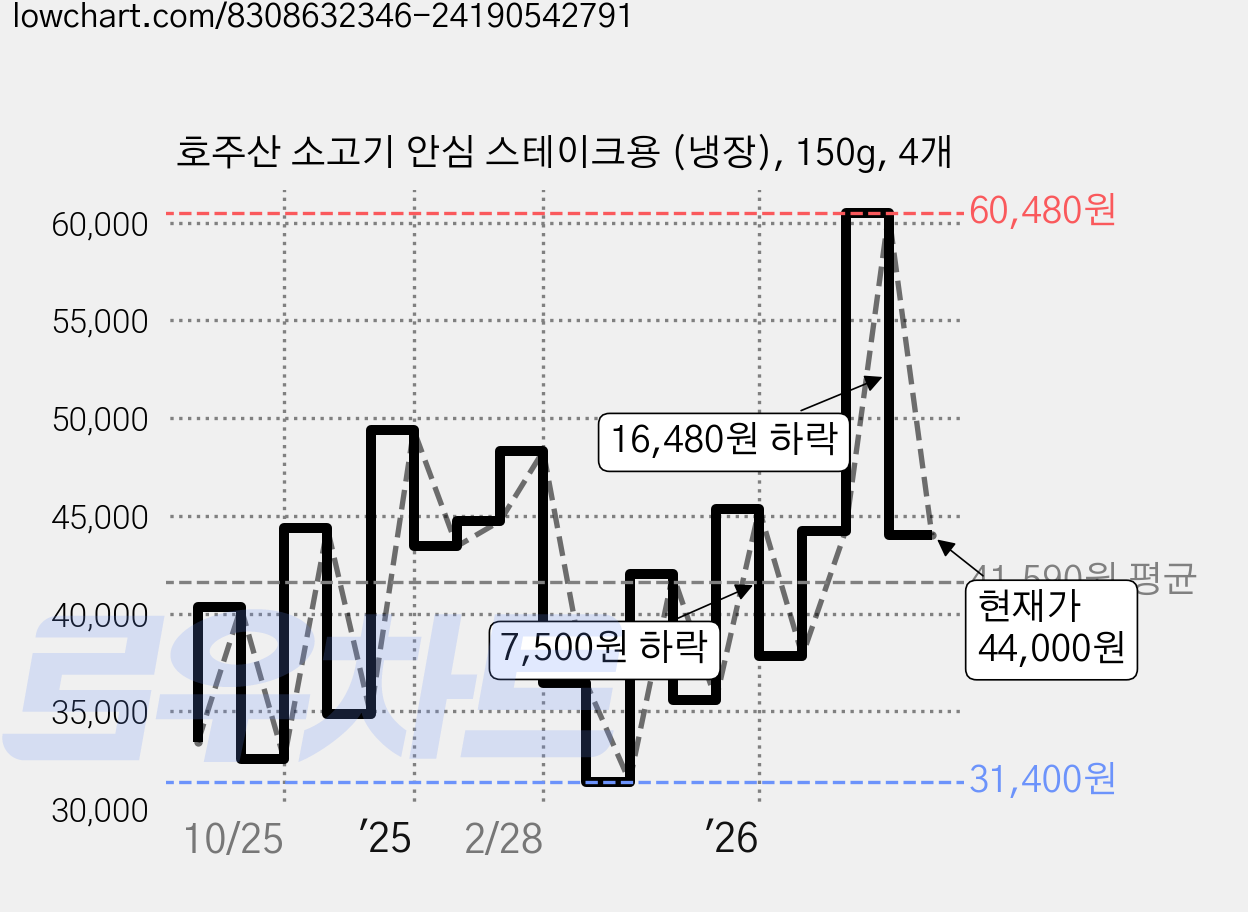 호주산 소고기 안심 스테이크용 (냉장), 150g, 4개 가격 변동 차트, 현재가 44,000원, 관측 최저가 24,730원