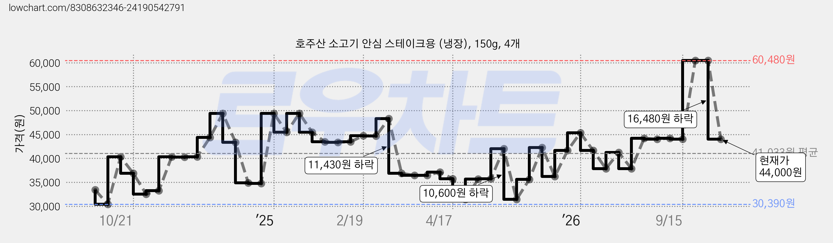 호주산 소고기 안심 스테이크용 (냉장), 150g, 4개 가격 변동 차트, 현재가 44,000원, 관측 최저가 24,730원