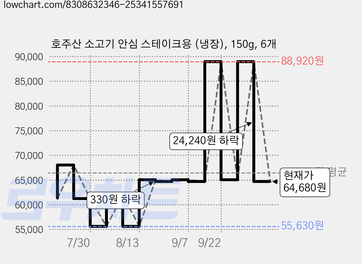 호주산 소고기 안심 스테이크용 (냉장), 150g, 6개 가격 변동 차트, 현재가 64,680원, 관측 최저가 55,630원
