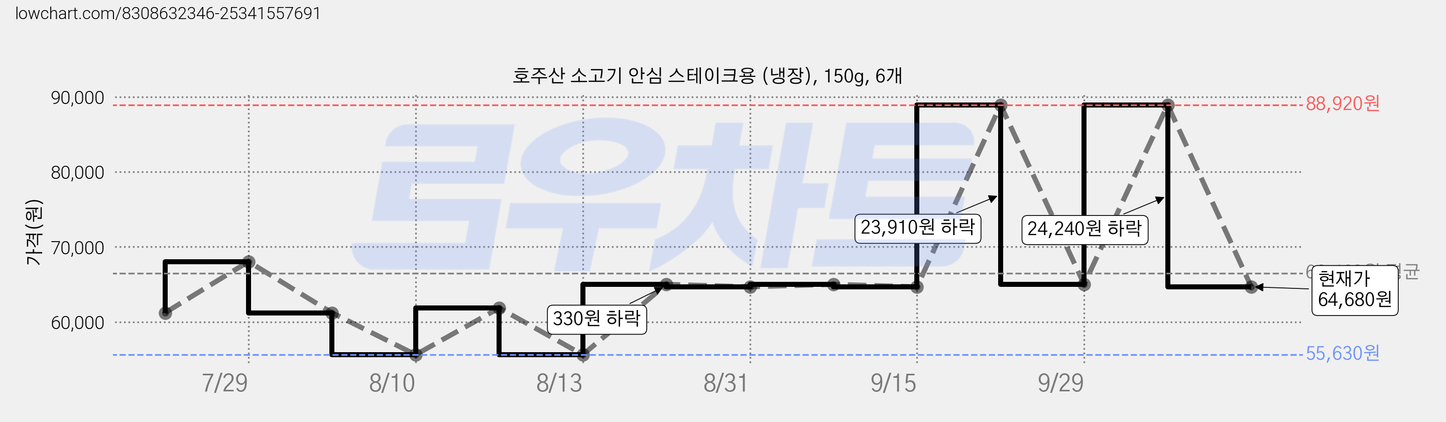 호주산 소고기 안심 스테이크용 (냉장), 150g, 6개 가격 변동 차트, 현재가 64,680원, 관측 최저가 55,630원