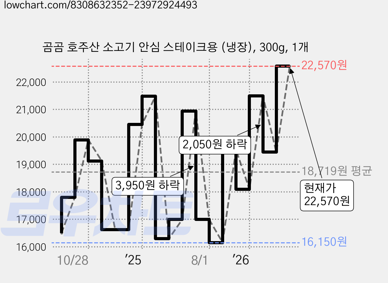 곰곰 호주산 소고기 안심 스테이크용 (냉장), 300g, 1개 가격 변동 차트, 현재가 22,570원, 관측 최저가 15,830원