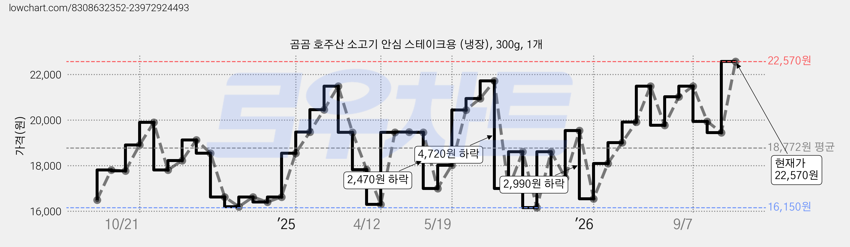 곰곰 호주산 소고기 안심 스테이크용 (냉장), 300g, 1개 가격 변동 차트, 현재가 22,570원, 관측 최저가 15,830원
