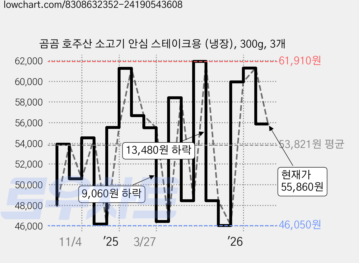 곰곰 호주산 소고기 안심 스테이크용 (냉장), 300g, 3개 가격 변동 차트, 현재가 45,140원, 역대최저가