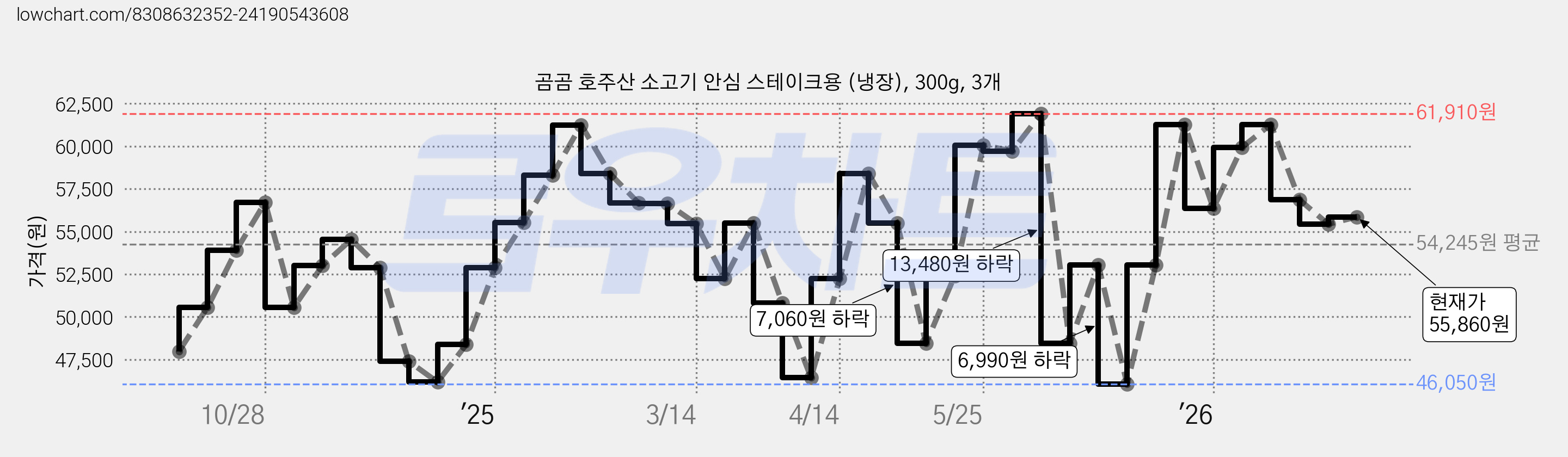 곰곰 호주산 소고기 안심 스테이크용 (냉장), 300g, 3개 가격 변동 차트, 현재가 45,140원, 역대최저가
