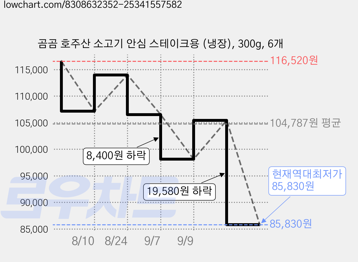 곰곰 호주산 소고기 안심 스테이크용 (냉장), 300g, 6개 가격 변동 차트, 현재가 85,830원, 역대최저가