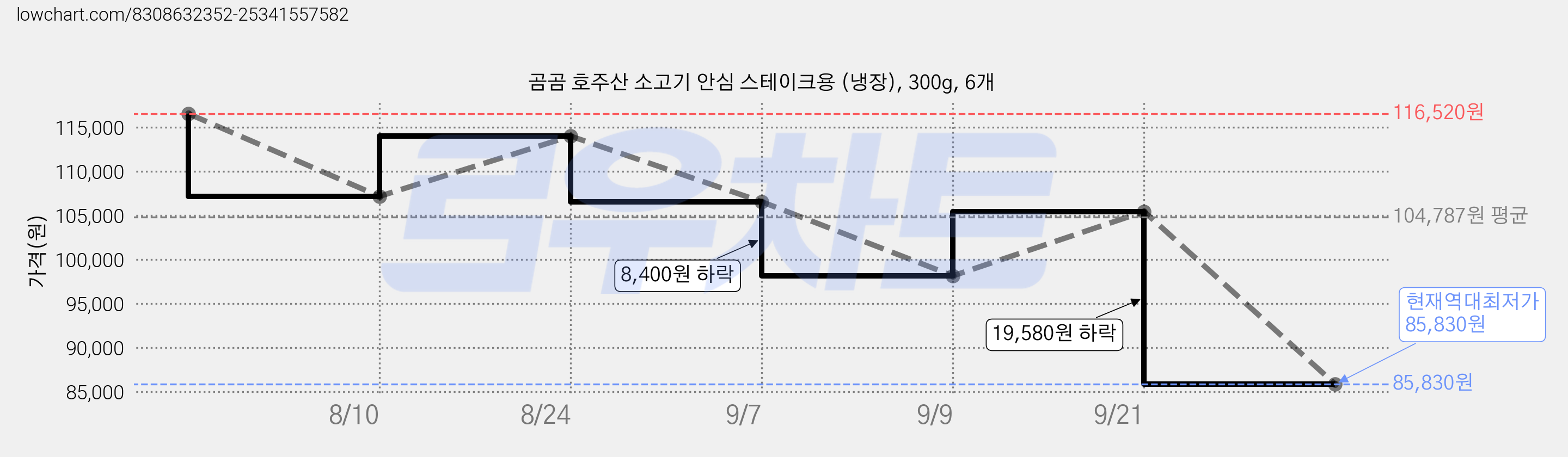 곰곰 호주산 소고기 안심 스테이크용 (냉장), 300g, 6개 가격 변동 차트, 현재가 85,830원, 역대최저가