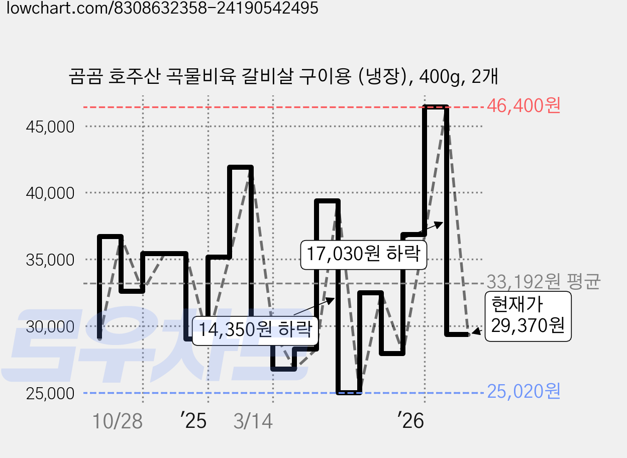 곰곰 호주산 곡물비육 갈비살 구이용 (냉장), 400g, 2개 가격 변동 차트, 현재가 29,370원, 관측 최저가 25,020원