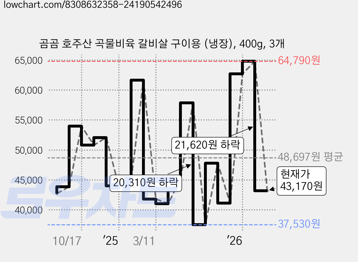 곰곰 호주산 곡물비육 갈비살 구이용 (냉장), 400g, 3개 가격 변동 차트, 현재가 45,420원, 관측 최저가 37,530원