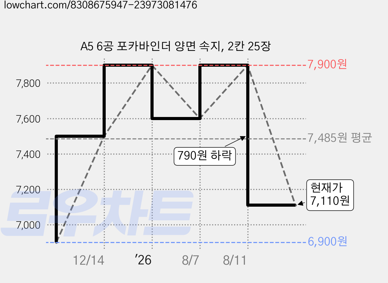 A5 6공 포카바인더 양면 속지, 2칸 25장 가격 변동 차트, 현재가 7,110원, 관측 최저가 6,900원