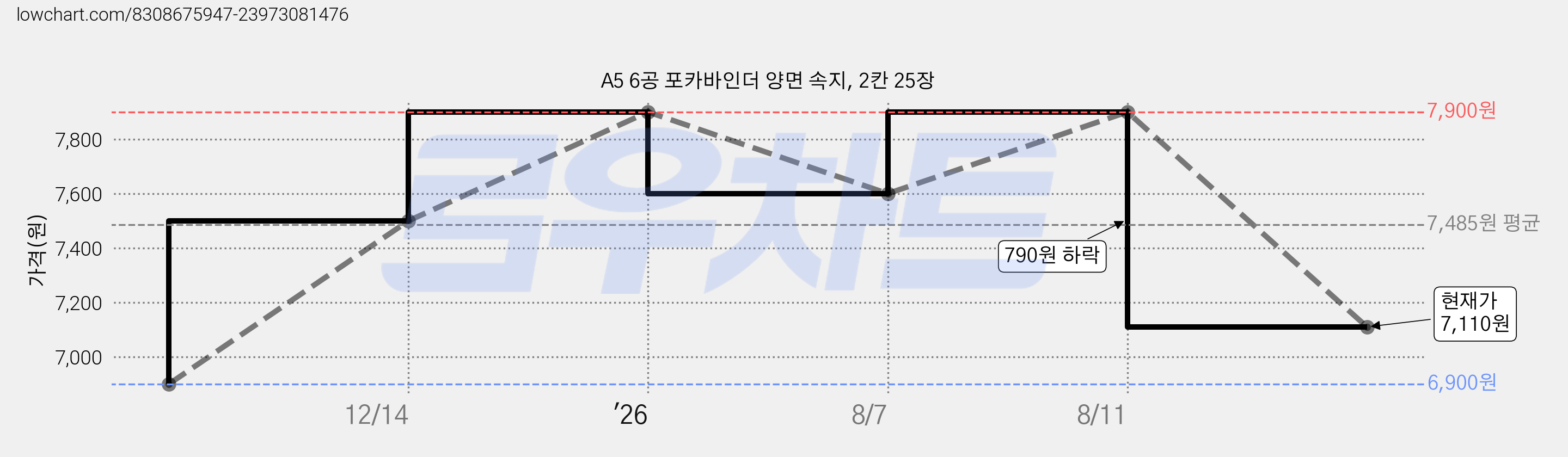 A5 6공 포카바인더 양면 속지, 2칸 25장 가격 변동 차트, 현재가 7,110원, 관측 최저가 6,900원