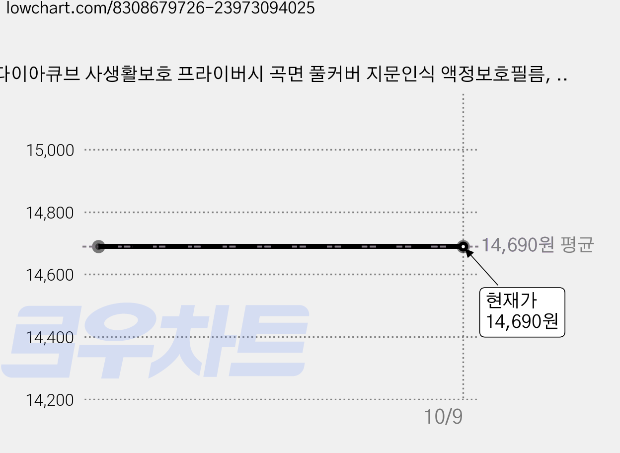 다이아큐브 사생활보호 프라이버시 곡면 풀커버 지문인식 액정보호필름, 2개 가격 변동 차트, 현재가 14,690원