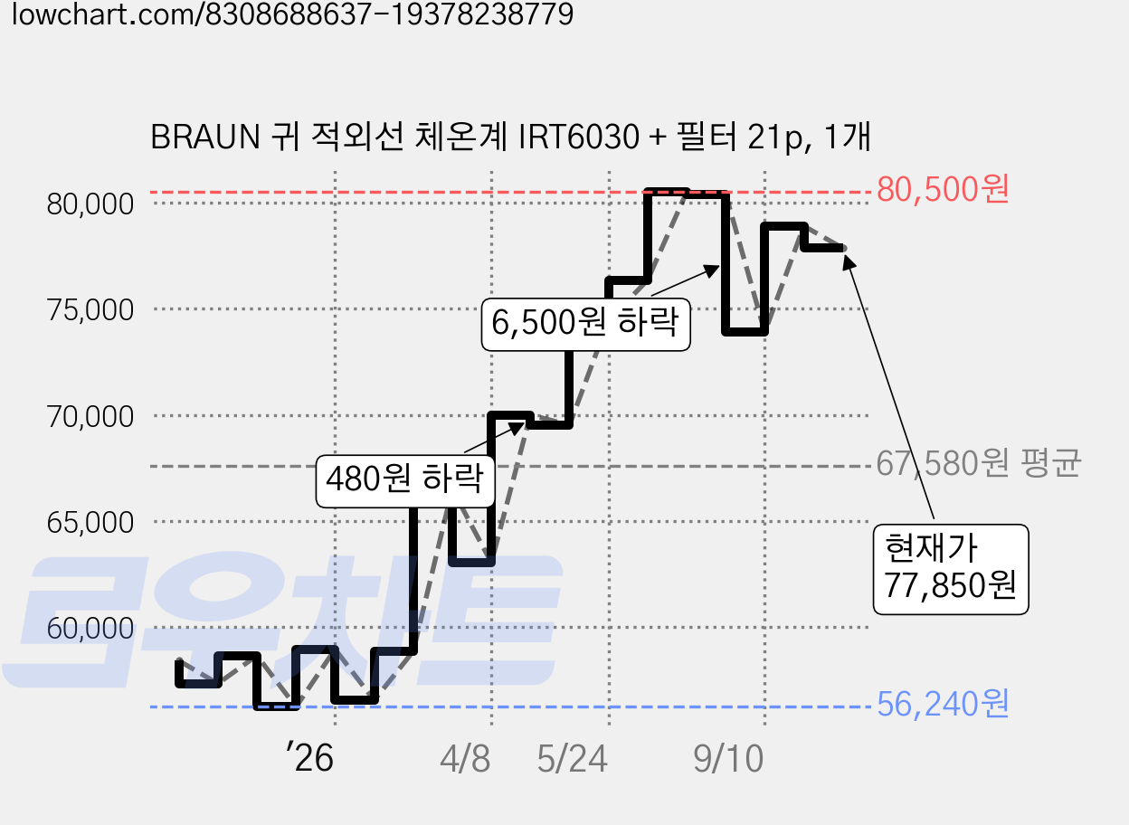 BRAUN 귀 적외선 체온계 IRT6030 + 필터 21p, 1개 가격 변동 차트, 현재가 77,850원, 관측 최저가 56,240원