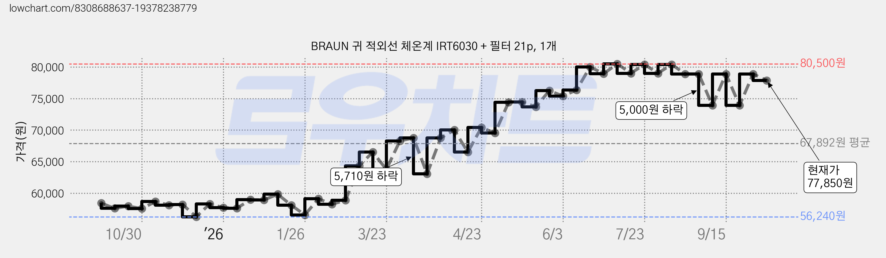 BRAUN 귀 적외선 체온계 IRT6030 + 필터 21p, 1개 가격 변동 차트, 현재가 77,850원, 관측 최저가 56,240원