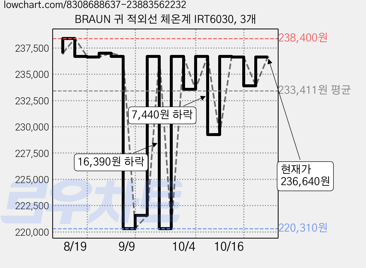 BRAUN 귀 적외선 체온계 IRT6030, 3개 가격 변동 차트, 현재가 236,640원, 관측 최저가 220,310원