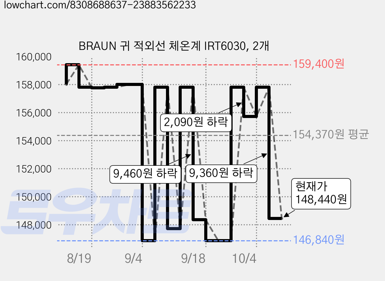 BRAUN 귀 적외선 체온계 IRT6030, 2개 가격 변동 차트, 현재가 148,440원, 관측 최저가 146,840원