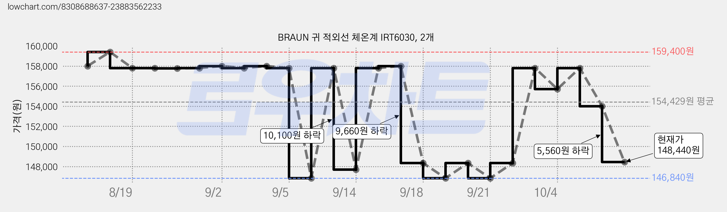 BRAUN 귀 적외선 체온계 IRT6030, 2개 가격 변동 차트, 현재가 148,440원, 관측 최저가 146,840원