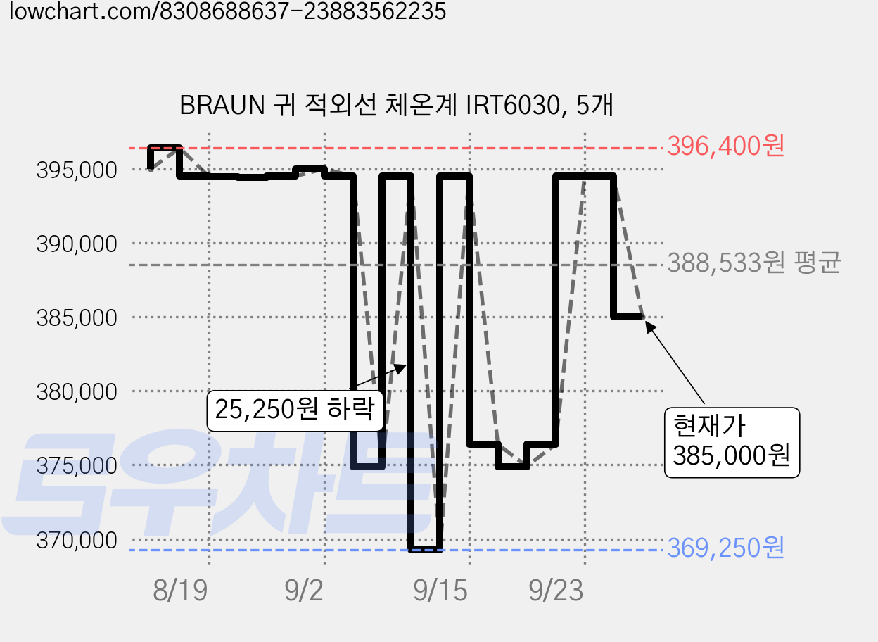 BRAUN 귀 적외선 체온계 IRT6030, 5개 가격 변동 차트, 현재가 385,000원, 관측 최저가 369,250원
