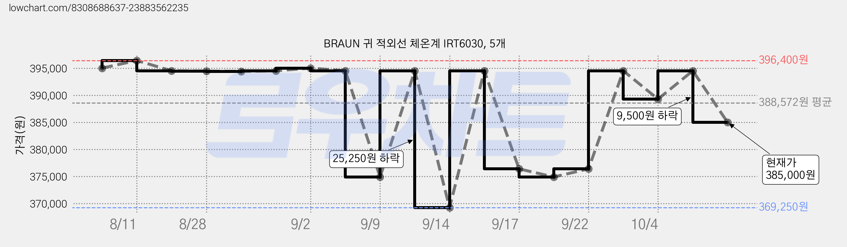 BRAUN 귀 적외선 체온계 IRT6030, 5개 가격 변동 차트, 현재가 385,000원, 관측 최저가 369,250원