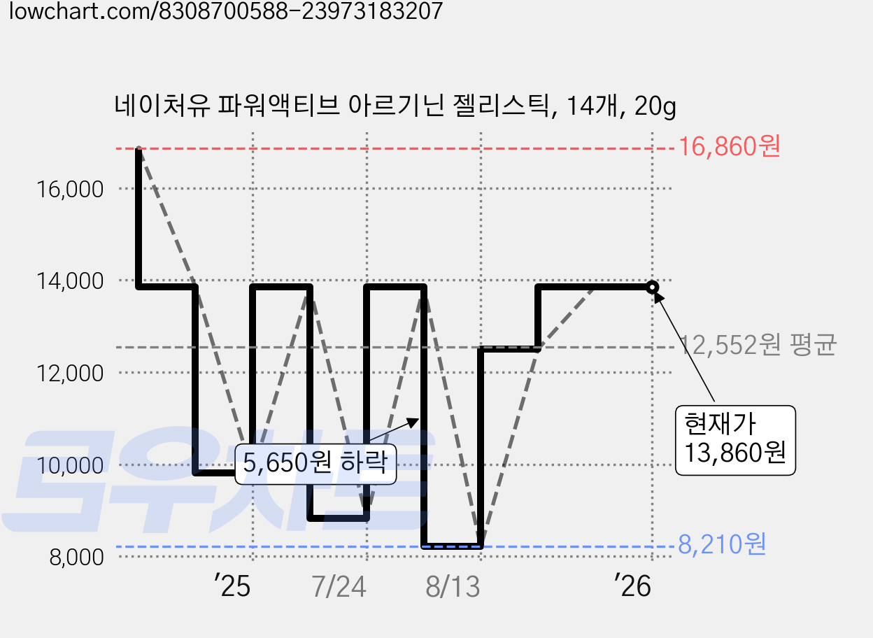 네이처유 파워액티브 아르기닌 젤리스틱, 14개, 20g 가격 변동 차트, 현재가 13,860원, 관측 최저가 8,210원