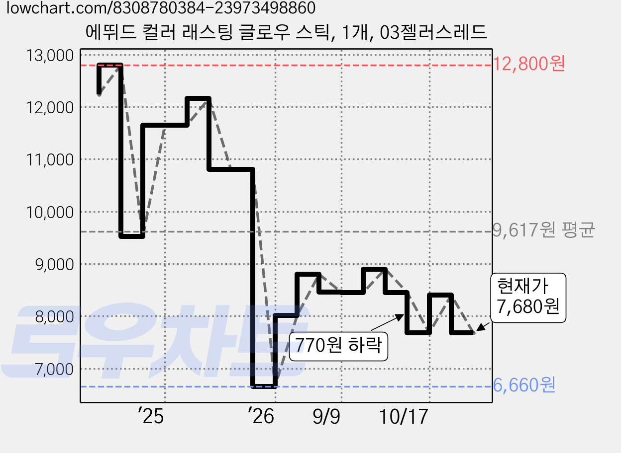 에뛰드 컬러 래스팅 글로우 스틱, 1개, 03젤러스레드 가격 변동 차트, 현재가 7,680원, 관측 최저가 6,660원