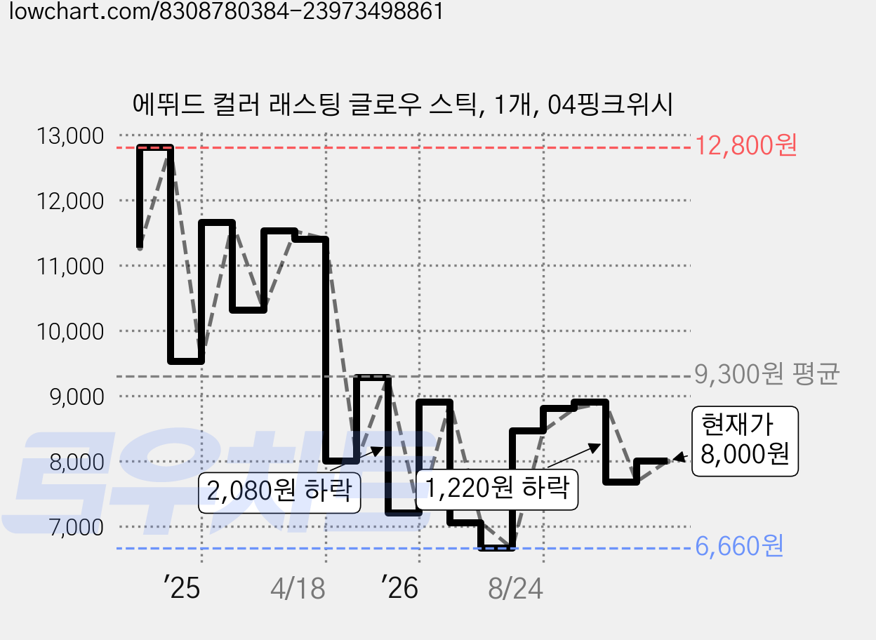 에뛰드 컬러 래스팅 글로우 스틱, 1개, 04핑크위시 가격 변동 차트, 현재가 8,000원, 관측 최저가 6,430원