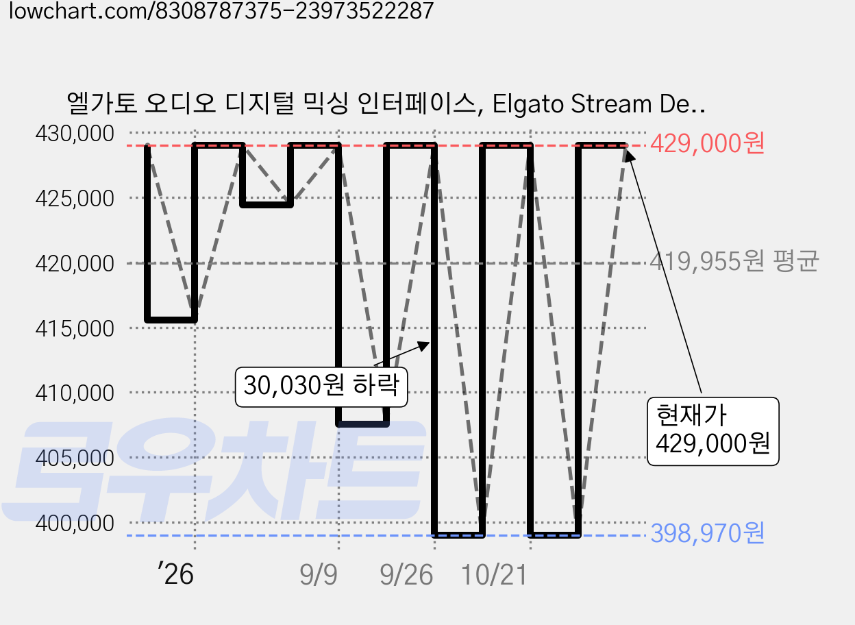 엘가토 오디오 디지털 믹싱 인터페이스, Elgato Stream Deck + XLR, 혼합색상 가격 변동 차트, 현재가 398,970원, 역대최저가