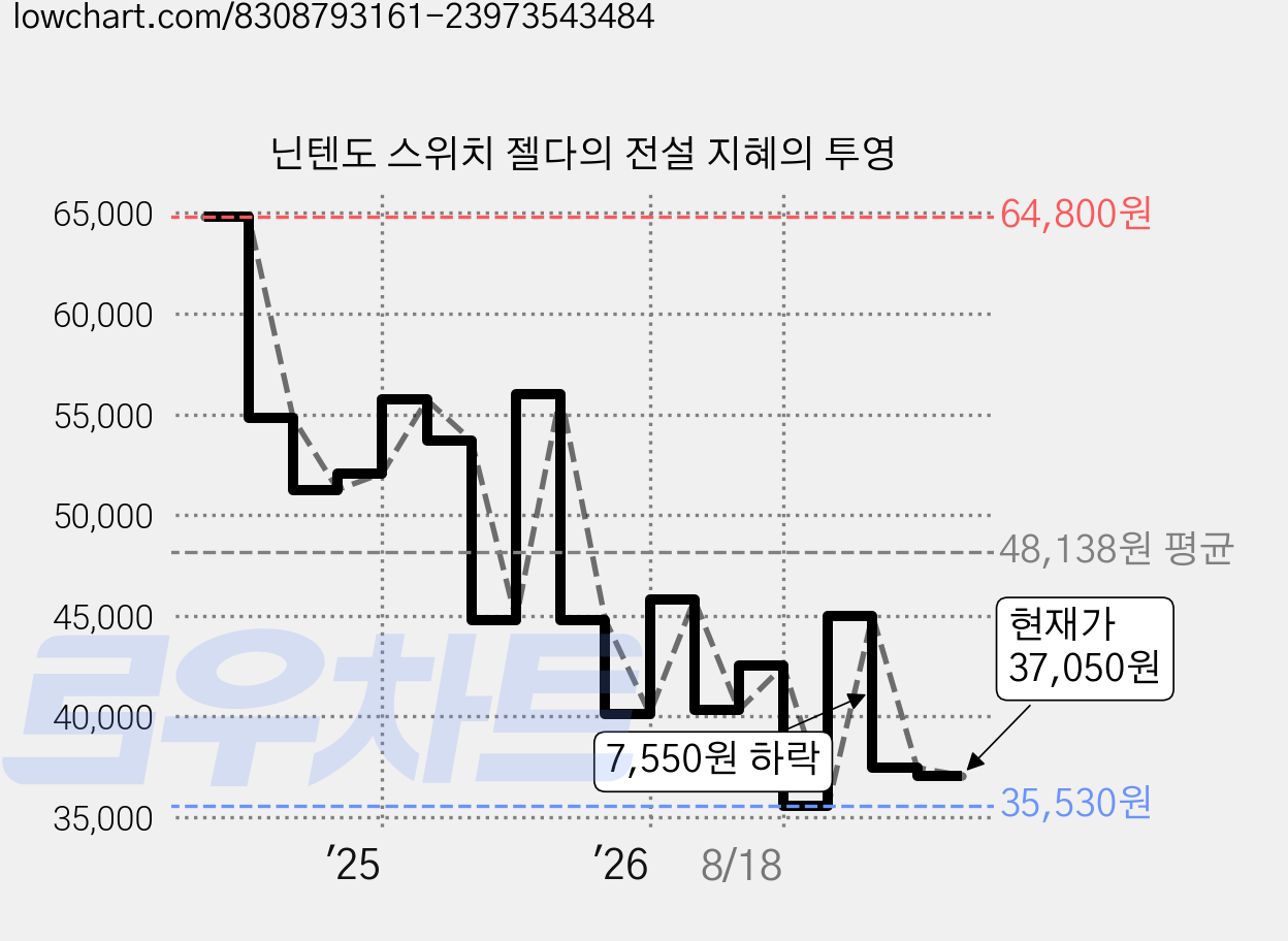 닌텐도 스위치 젤다의 전설 지혜의 투영 가격 변동 차트, 현재가 37,050원, 관측 최저가 32,700원