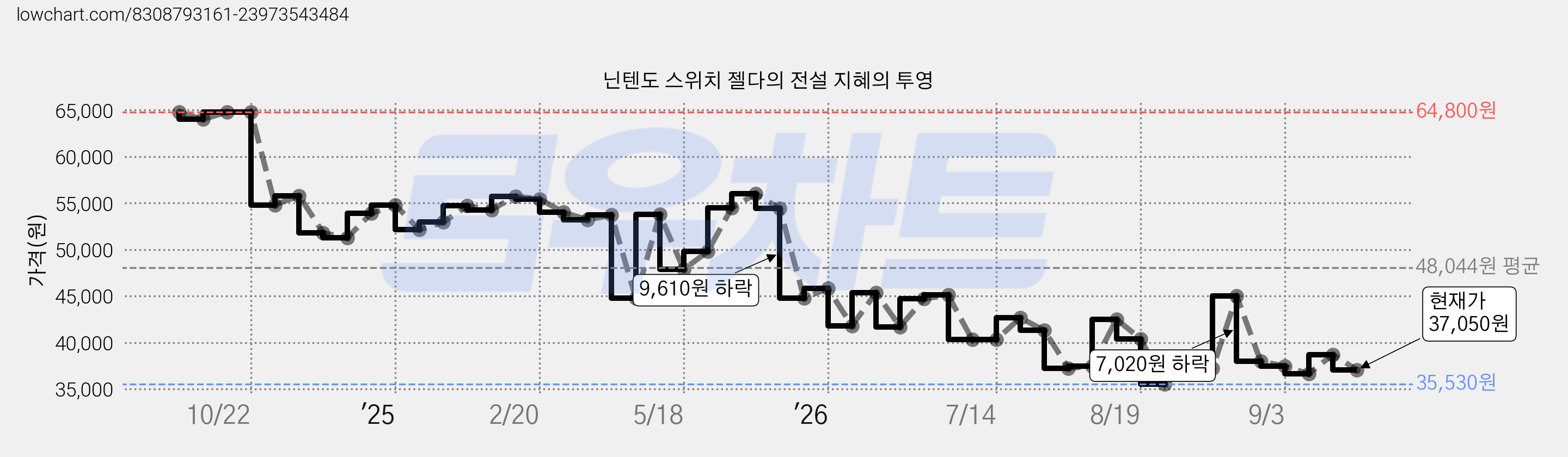 닌텐도 스위치 젤다의 전설 지혜의 투영 가격 변동 차트, 현재가 37,050원, 관측 최저가 32,700원