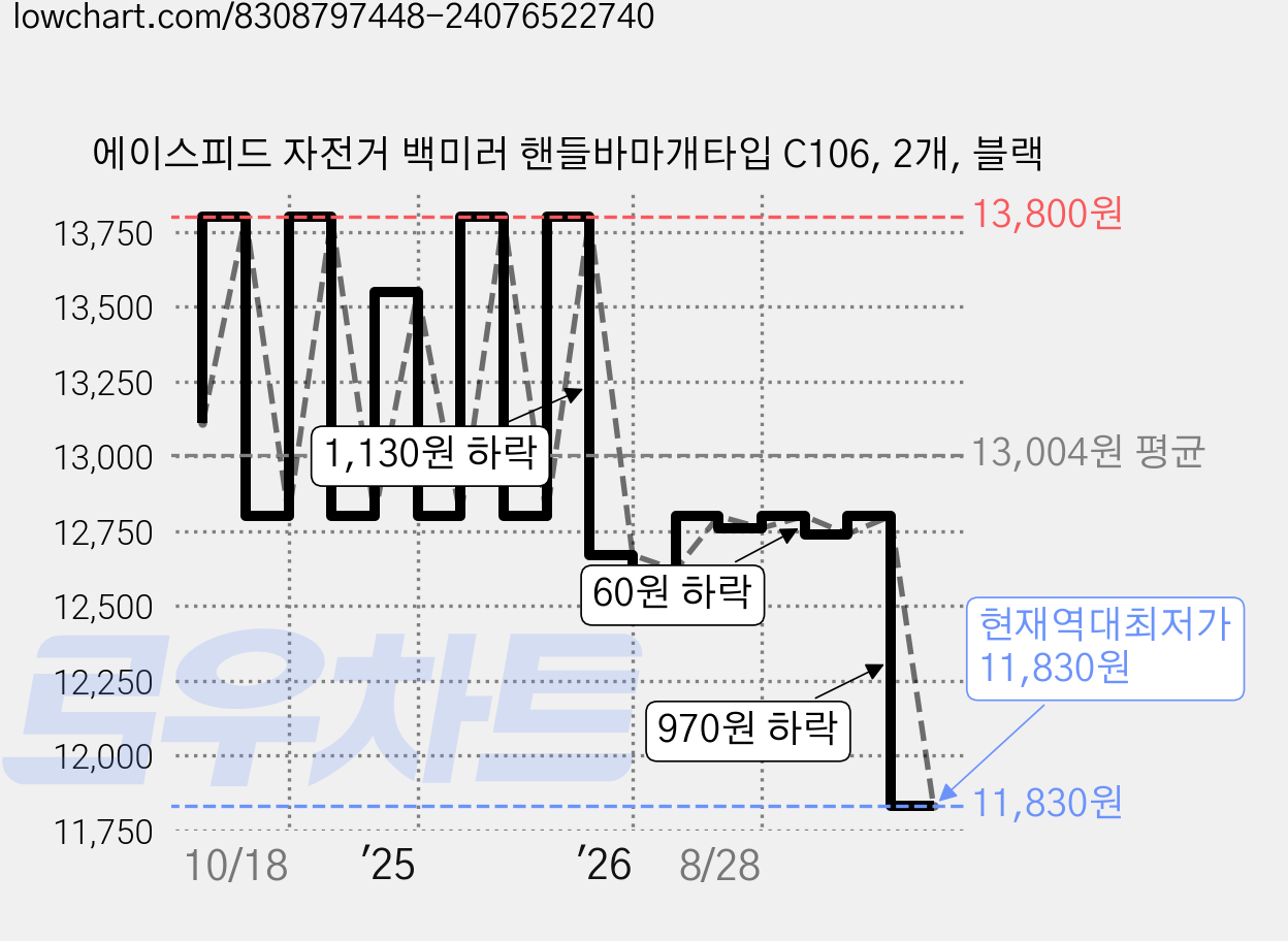 에이스피드 자전거 백미러 핸들바마개타입 C106, 2개, 블랙 가격 변동 차트, 현재가 11,830원, 역대최저가