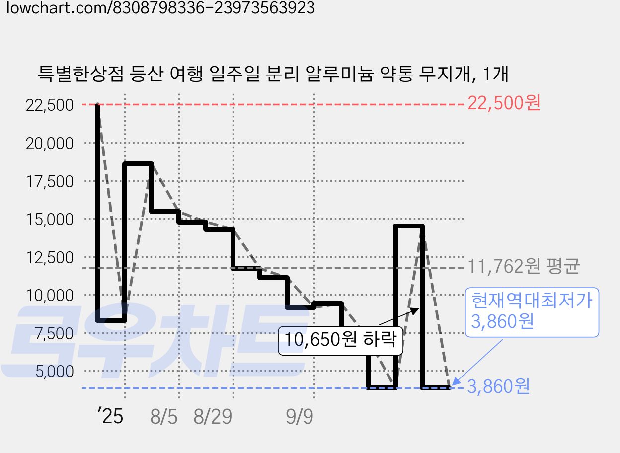 특별한상점 등산 여행 일주일 분리 알루미늄 약통 무지개, 1개 가격 변동 차트, 현재가 3,860원, 역대최저가