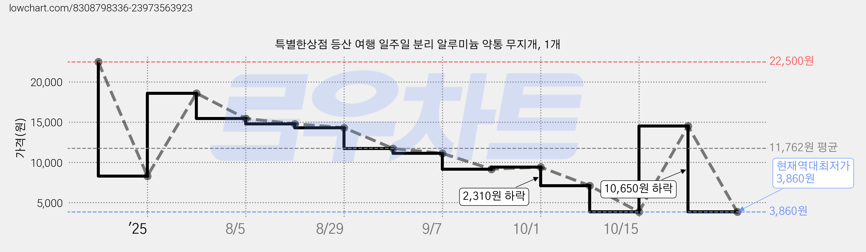 특별한상점 등산 여행 일주일 분리 알루미늄 약통 무지개, 1개 가격 변동 차트, 현재가 3,860원, 역대최저가