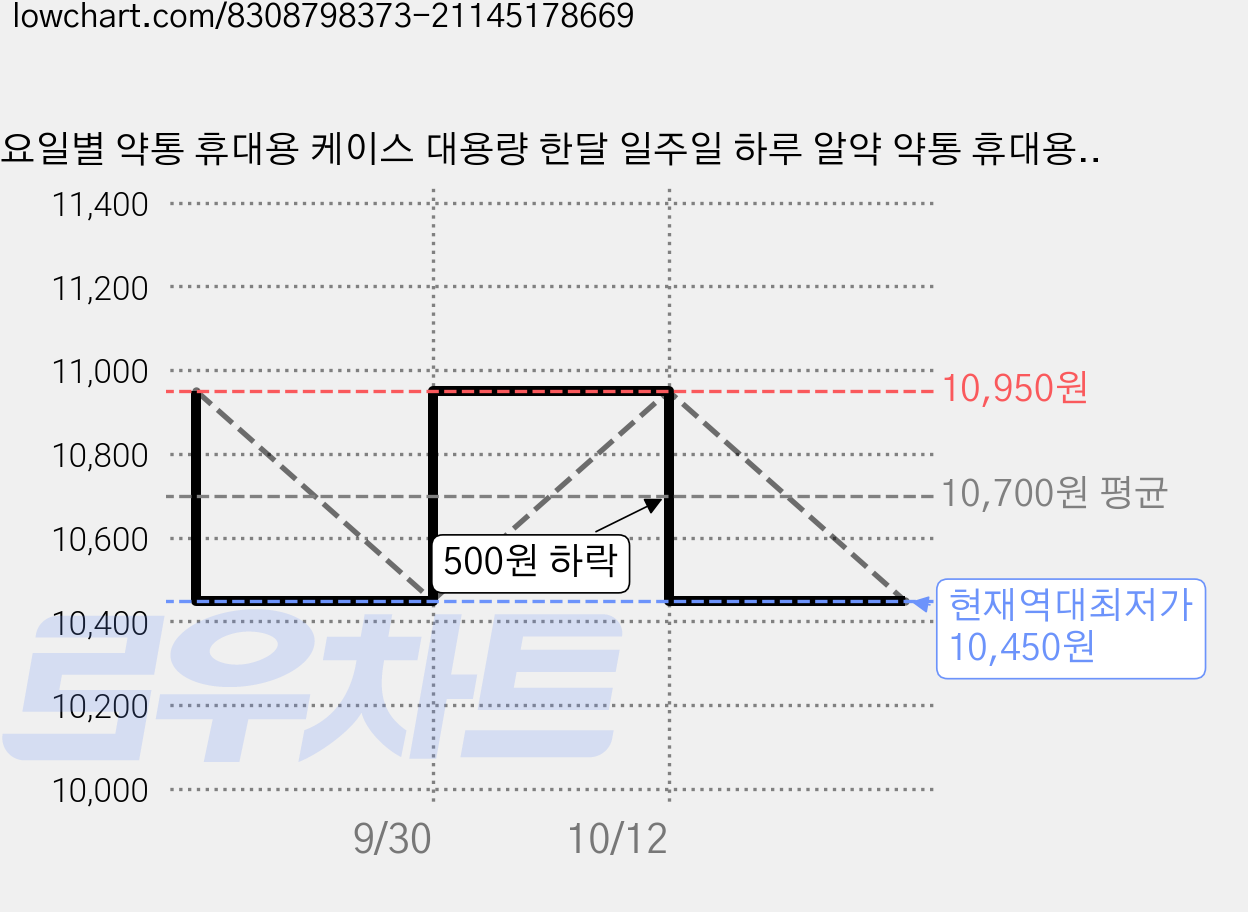 요일별 약통 휴대용 케이스 대용량 한달 일주일 하루 알약 약통 휴대용 프리미엄 한주 약 챙기기 28구획 카색, 1개 가격 변동 차트, 현재가 10,450원, 역대최저가
