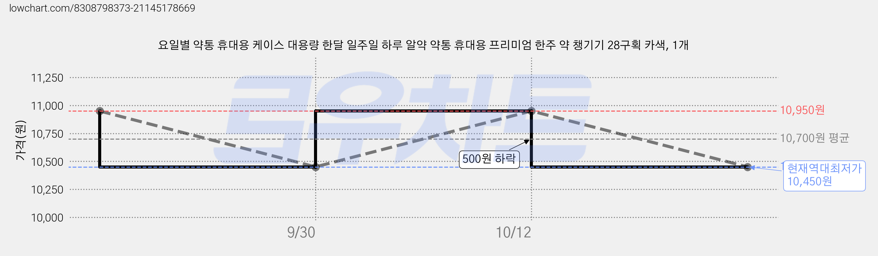 요일별 약통 휴대용 케이스 대용량 한달 일주일 하루 알약 약통 휴대용 프리미엄 한주 약 챙기기 28구획 카색, 1개 가격 변동 차트, 현재가 10,450원, 역대최저가