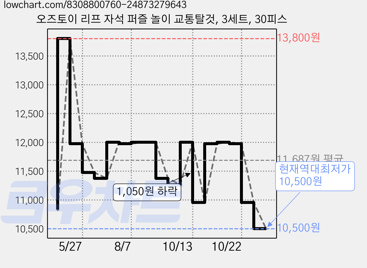 오즈토이 리프 자석 퍼즐 놀이 교통탈것, 3세트, 30피스 가격 변동 차트, 현재가 10,500원, 역대최저가
