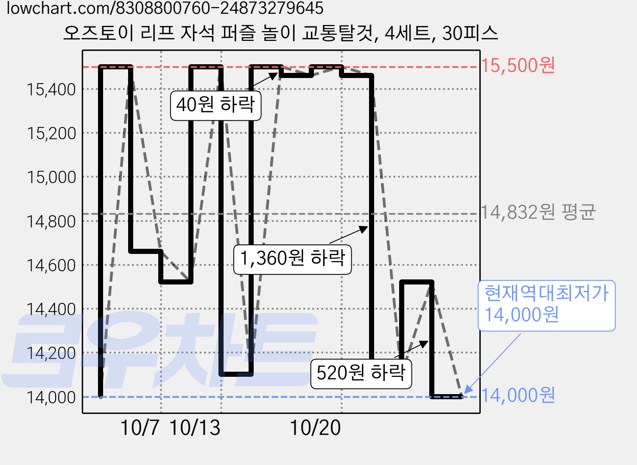 오즈토이 리프 자석 퍼즐 놀이 교통탈것, 4세트, 30피스 가격 변동 차트, 현재가 14,000원, 역대최저가