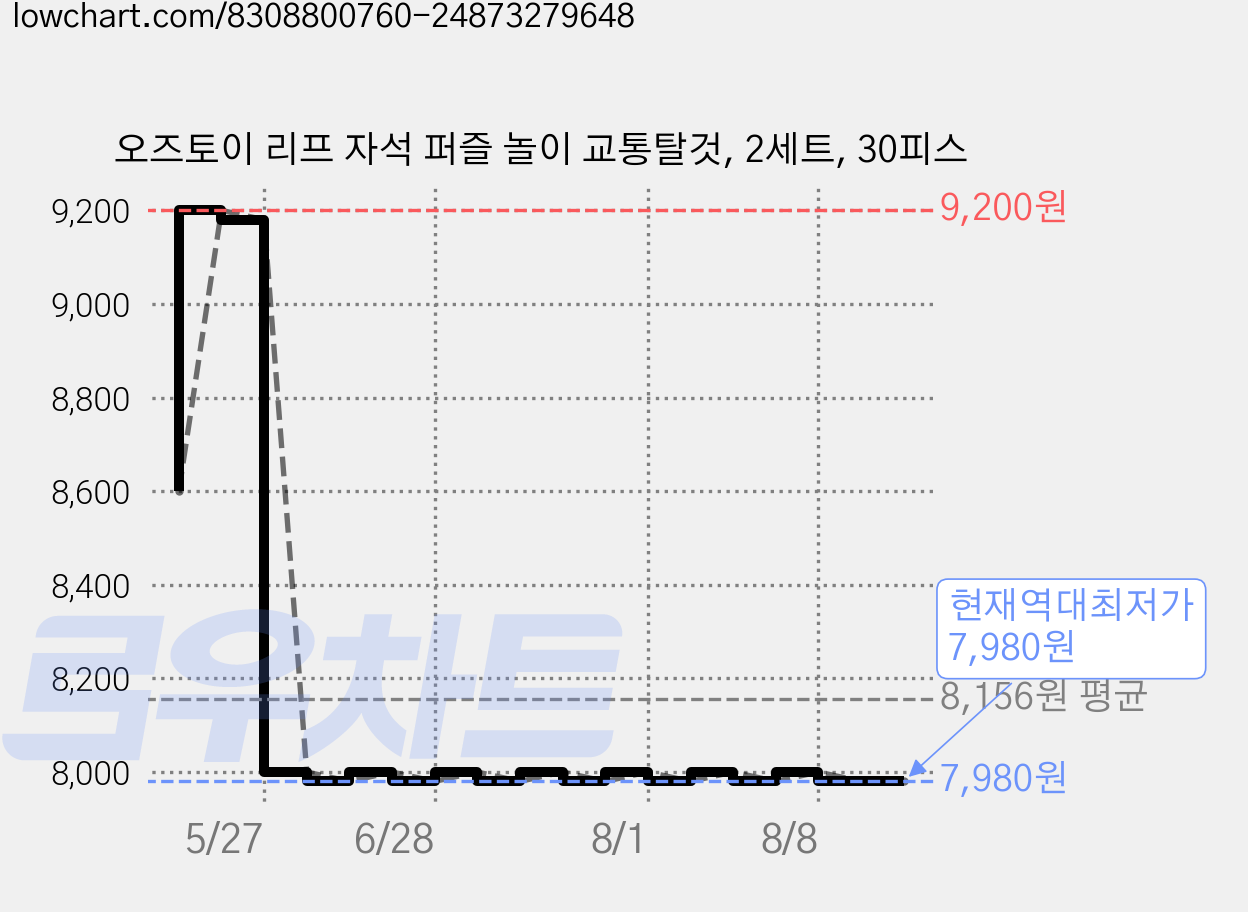 오즈토이 리프 자석 퍼즐 놀이 교통탈것, 2세트, 30피스 가격 변동 차트, 현재가 7,980원, 역대최저가