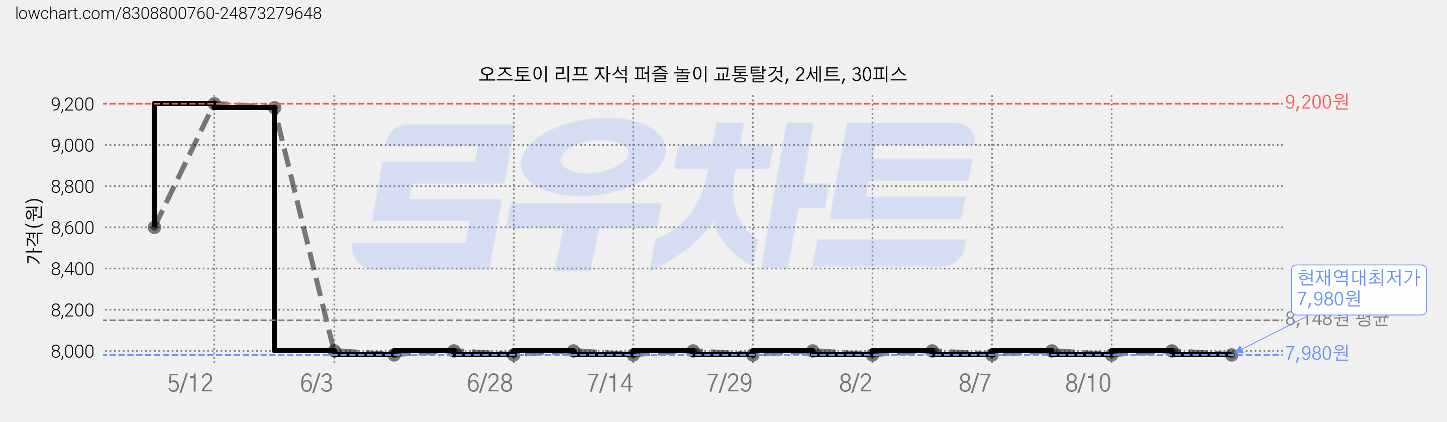 오즈토이 리프 자석 퍼즐 놀이 교통탈것, 2세트, 30피스 가격 변동 차트, 현재가 7,980원, 역대최저가
