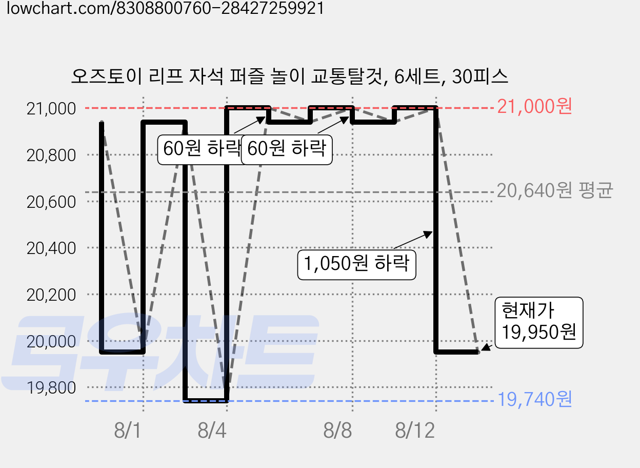 오즈토이 리프 자석 퍼즐 놀이 교통탈것, 6세트, 30피스 가격 변동 차트, 현재가 19,950원, 관측 최저가 19,740원