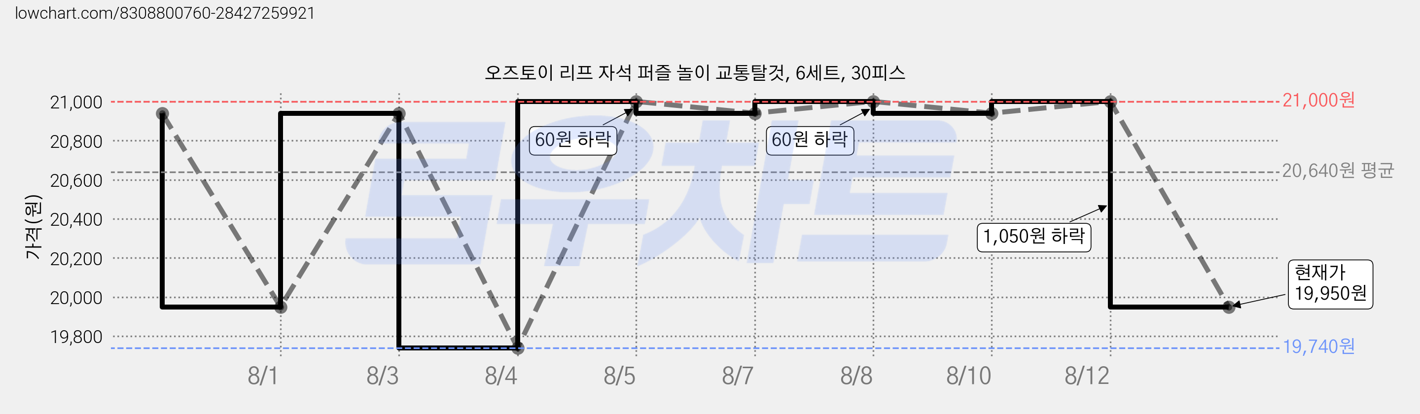 오즈토이 리프 자석 퍼즐 놀이 교통탈것, 6세트, 30피스 가격 변동 차트, 현재가 19,950원, 관측 최저가 19,740원