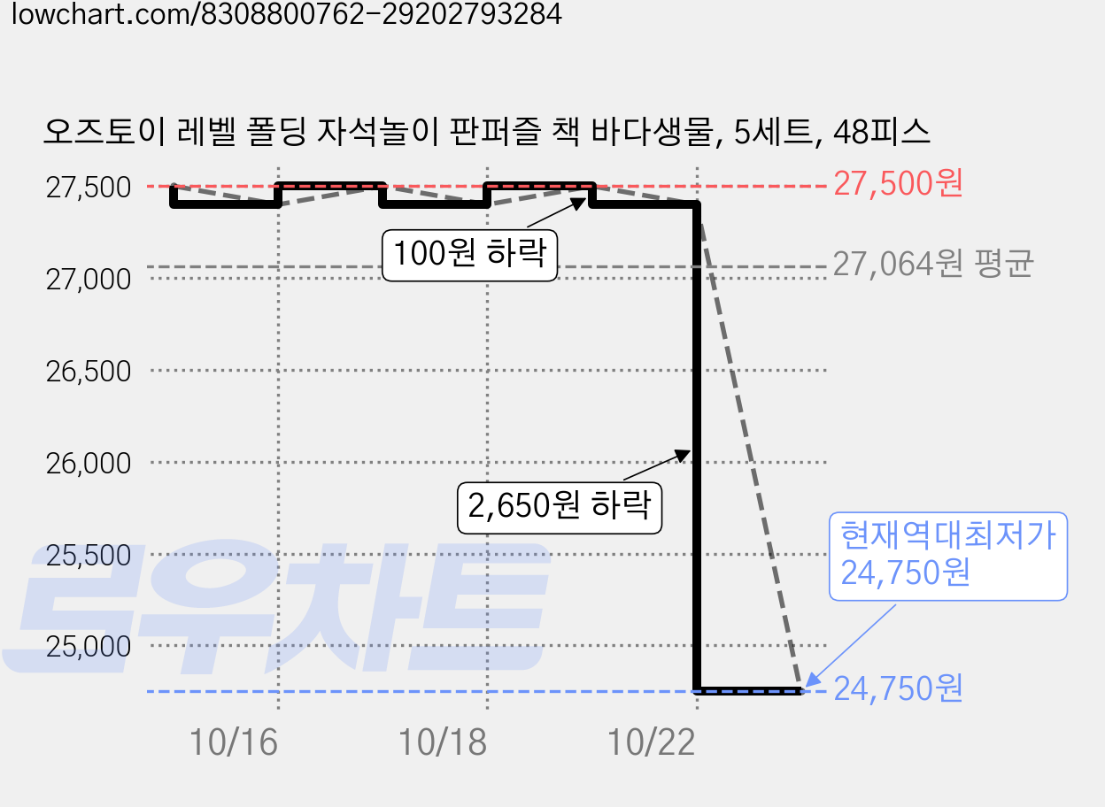 오즈토이 레벨 폴딩 자석놀이 판퍼즐 책 바다생물, 5세트, 48피스 가격 변동 차트, 현재가 24,750원, 역대최저가