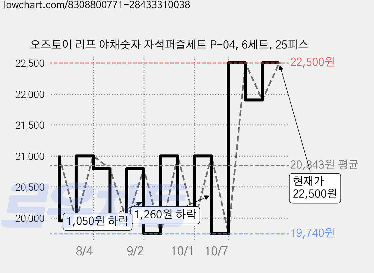 오즈토이 리프 야채숫자 자석퍼즐세트 P-04, 6세트, 25피스 가격 변동 차트, 현재가 21,900원, 관측 최저가 19,740원
