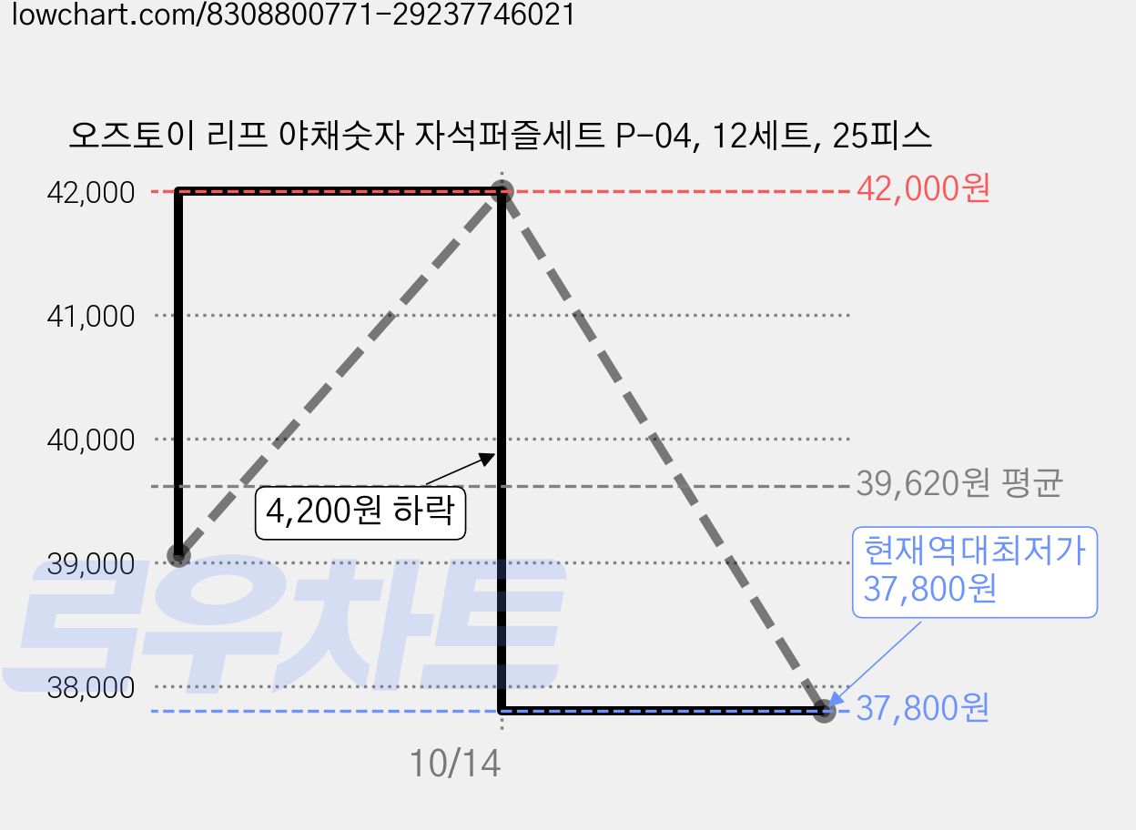 오즈토이 리프 야채숫자 자석퍼즐세트 P-04, 12세트, 25피스 가격 변동 차트, 현재가 37,800원, 역대최저가