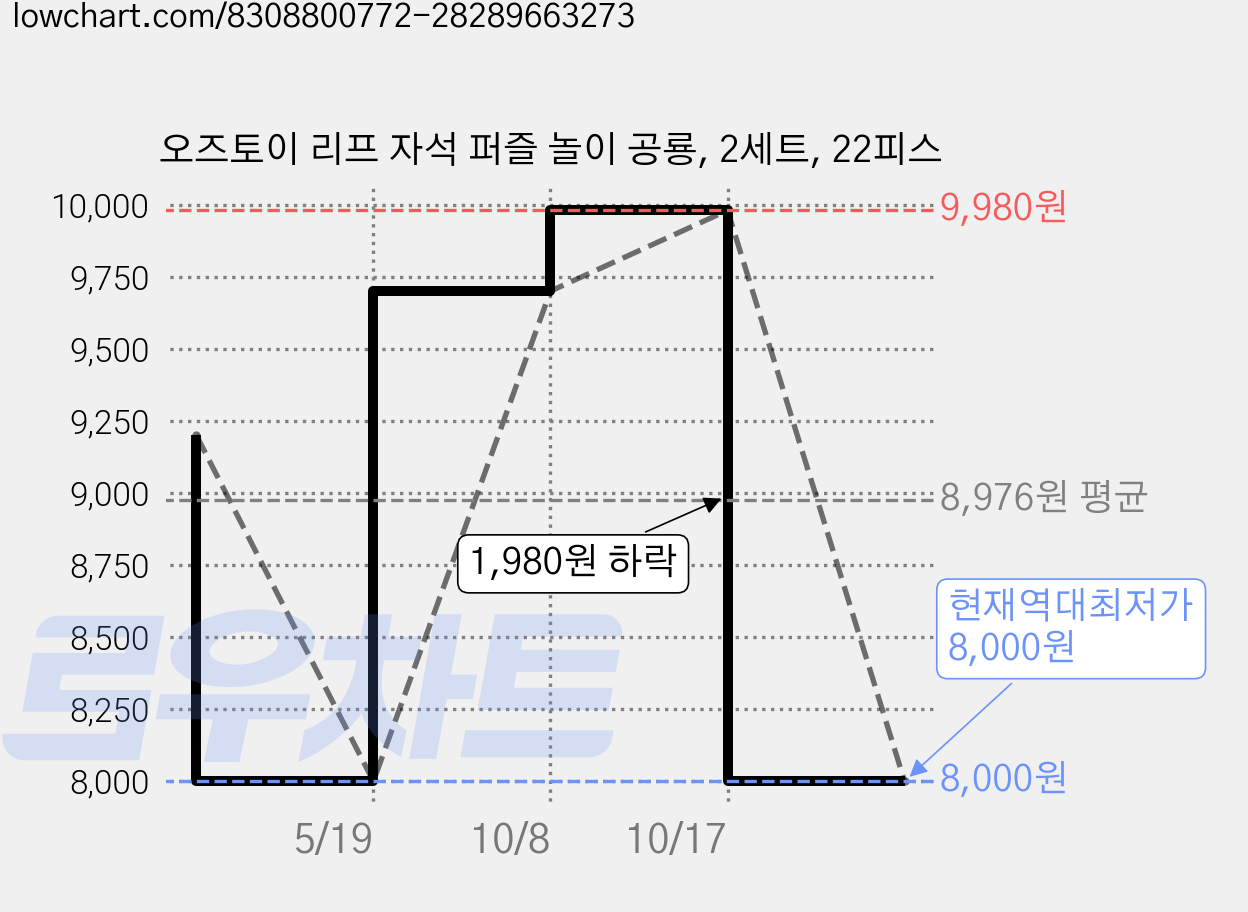 오즈토이 리프 자석 퍼즐 놀이 공룡, 2세트, 22피스 가격 변동 차트, 현재가 8,000원, 역대최저가