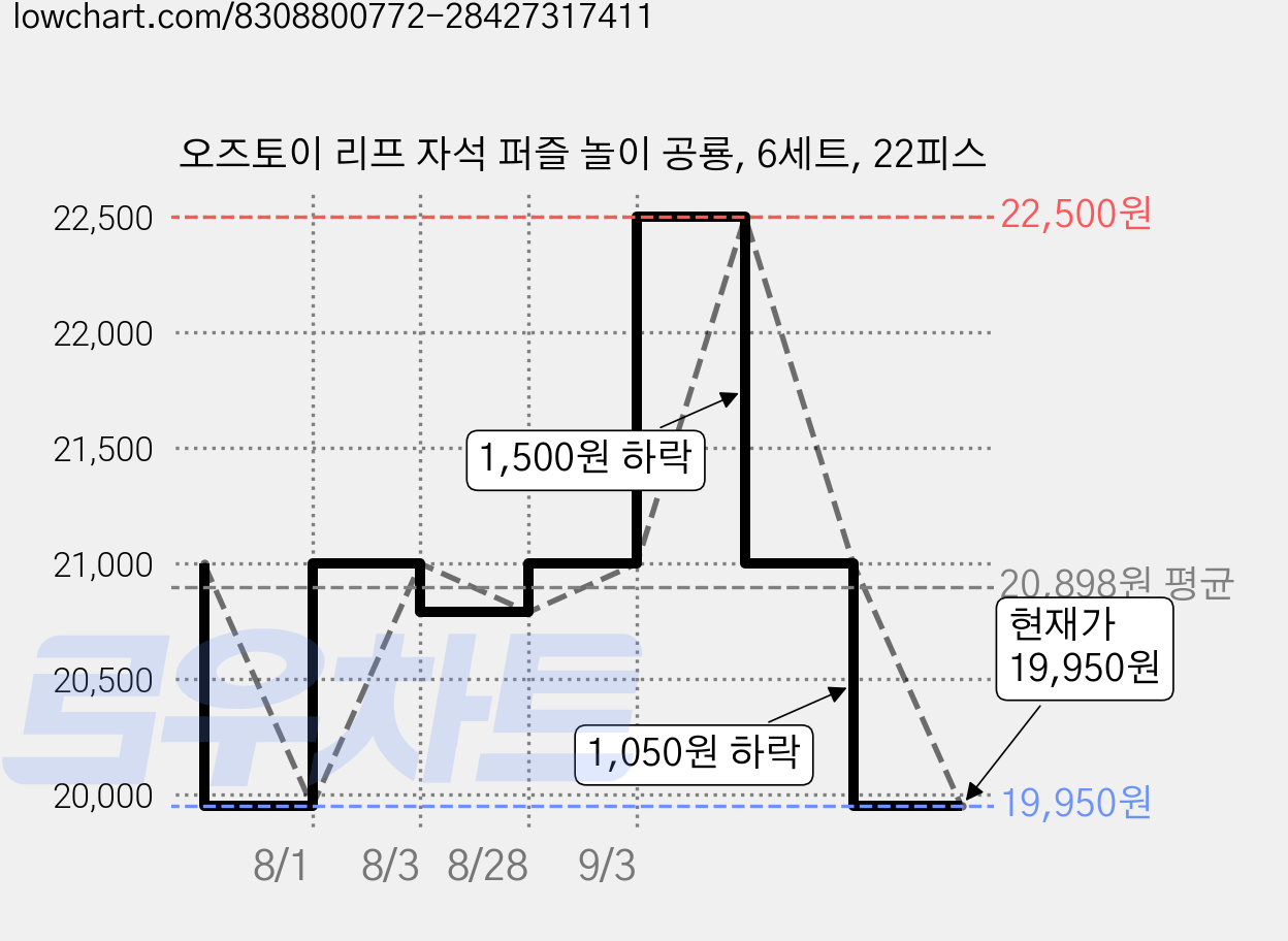 오즈토이 리프 자석 퍼즐 놀이 공룡, 6세트, 22피스 가격 변동 차트, 현재가 19,950원, 관측 최저가 19,740원