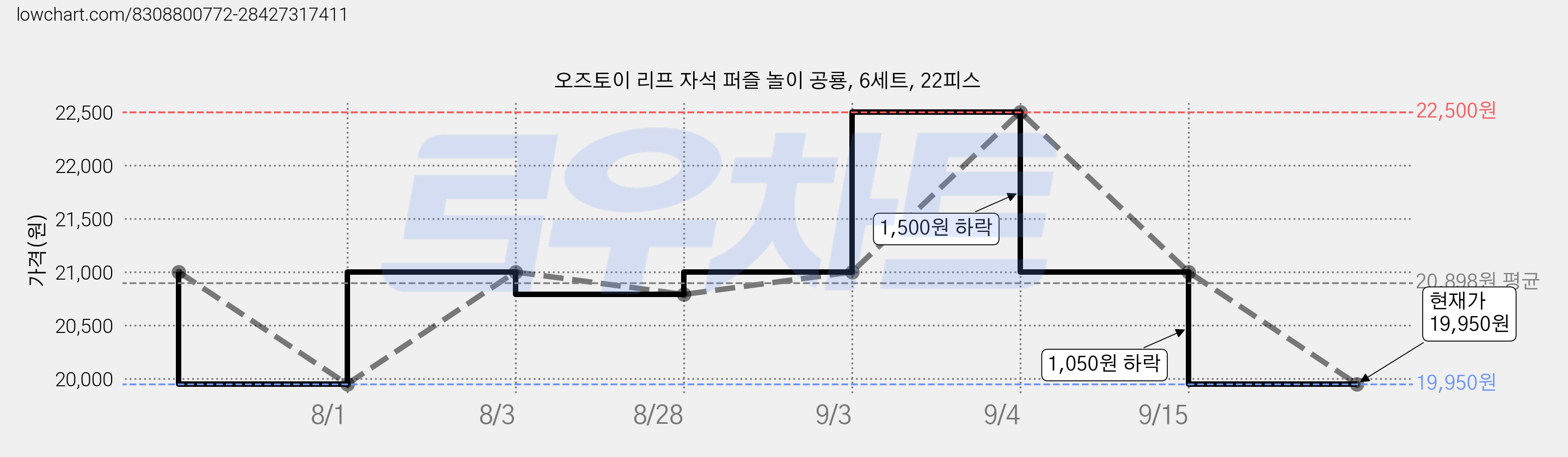 오즈토이 리프 자석 퍼즐 놀이 공룡, 6세트, 22피스 가격 변동 차트, 현재가 19,950원, 관측 최저가 19,740원