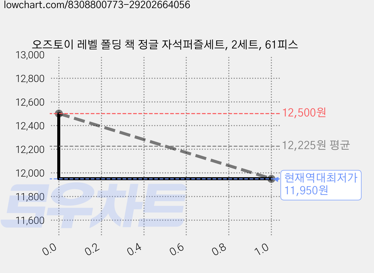 오즈토이 레벨 폴딩 책 정글 자석퍼즐세트, 2세트, 61피스 가격 변동 차트, 현재가 11,950원, 역대최저가