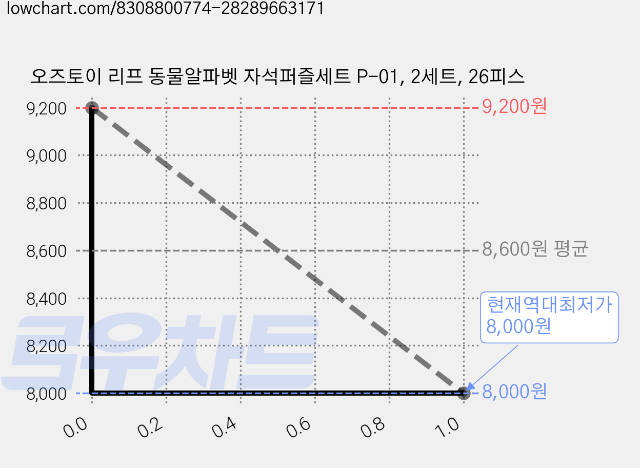 오즈토이 리프 동물알파벳 자석퍼즐세트 P-01, 2세트, 26피스 가격 변동 차트, 현재가 8,000원, 역대최저가
