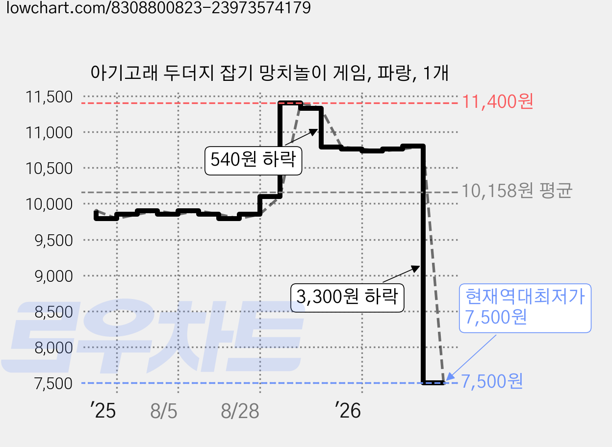 아기고래 두더지 잡기 망치놀이 게임, 파랑, 1개 가격 변동 차트, 현재가 7,500원, 역대최저가